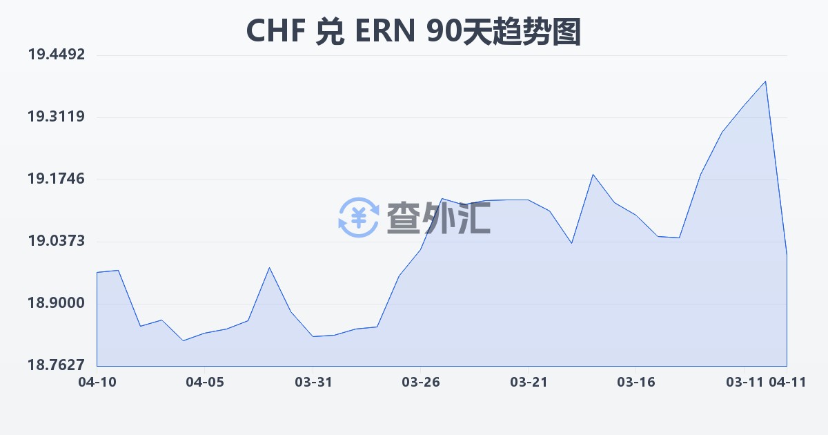瑞士法郎兑厄立特里亚纳克法(CHF/ERN)近90天汇率走势图