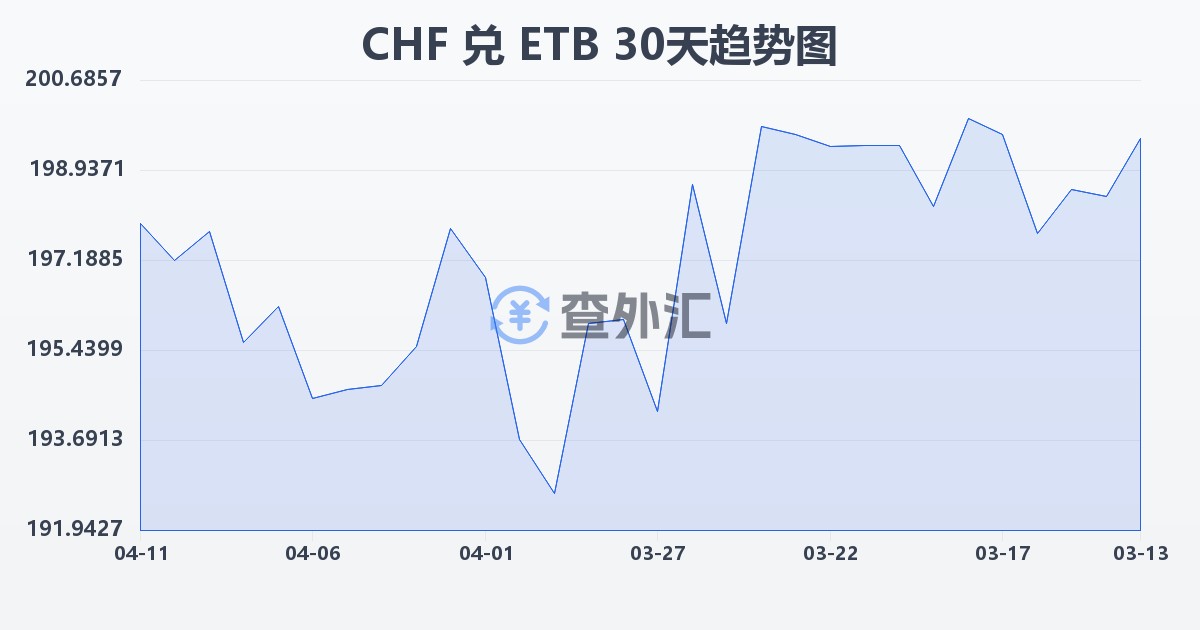 瑞士法郎兑埃塞俄比亚比尔(CHF/ETB)近30天汇率走势图