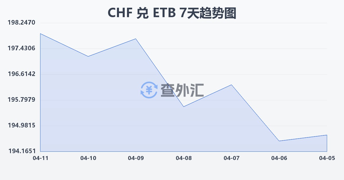 瑞士法郎兑埃塞俄比亚比尔(CHF/ETB)近7天汇率走势图