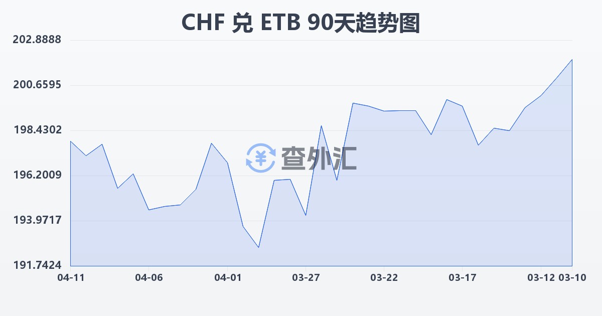 瑞士法郎兑埃塞俄比亚比尔(CHF/ETB)近90天汇率走势图