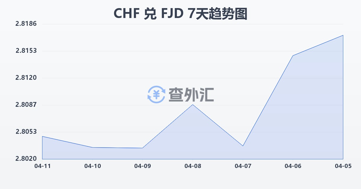 瑞士法郎兑斐济元(CHF/FJD)近7天汇率走势图