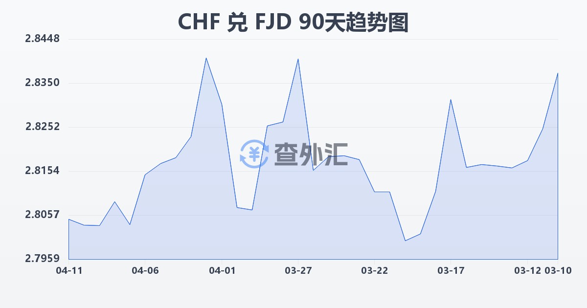 瑞士法郎兑斐济元(CHF/FJD)近90天汇率走势图