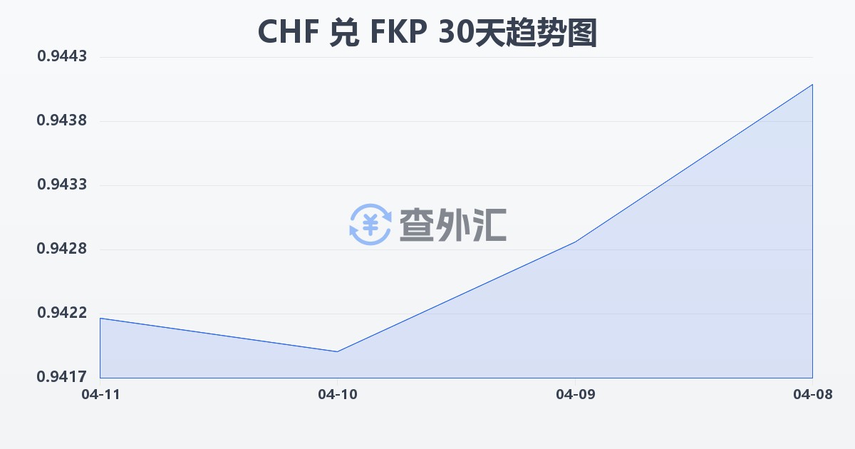 瑞士法郎兑福克兰群岛镑(CHF/FKP)近30天汇率走势图
