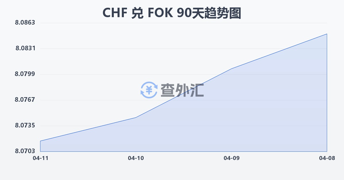 瑞士法郎兑法罗群岛克朗(CHF/FOK)近90天汇率走势图