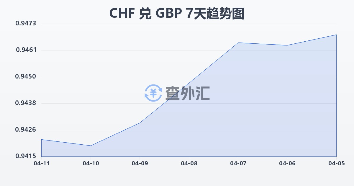 瑞士法郎兑英镑(CHF/GBP)近7天汇率走势图