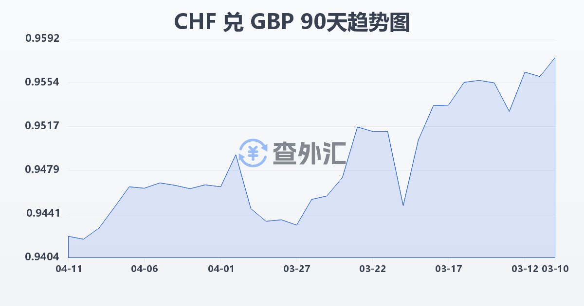 瑞士法郎兑英镑(CHF/GBP)近90天汇率走势图