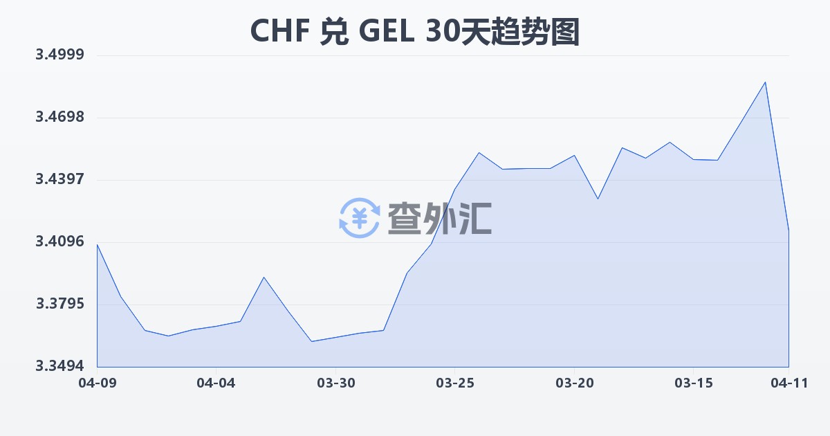 瑞士法郎兑格鲁吉亚拉里(CHF/GEL)近30天汇率走势图