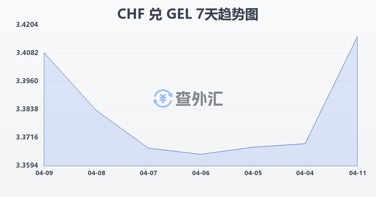 瑞士法郎兑格鲁吉亚拉里(CHF/GEL)近7天汇率走势图