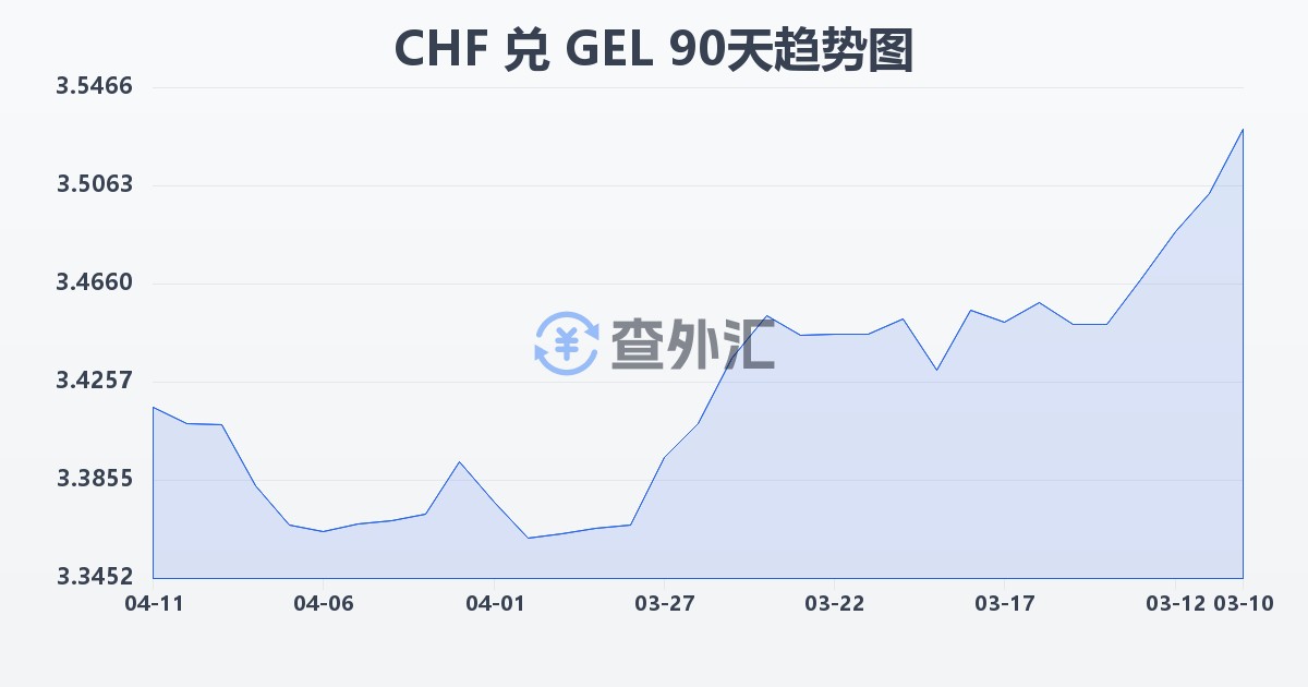 瑞士法郎兑格鲁吉亚拉里(CHF/GEL)近90天汇率走势图