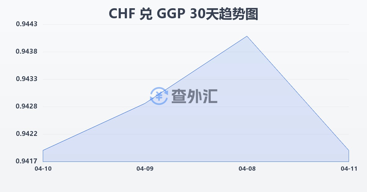 瑞士法郎兑根西岛镑(CHF/GGP)近30天汇率走势图