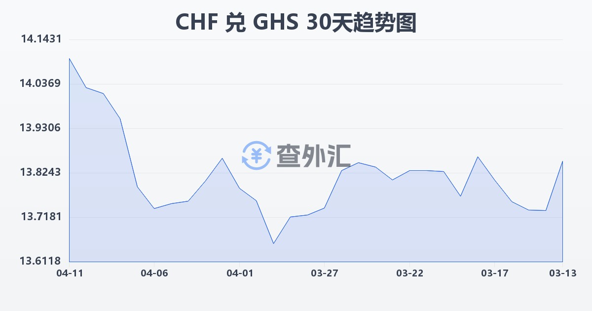 瑞士法郎兑加纳塞地(CHF/GHS)近30天汇率走势图
