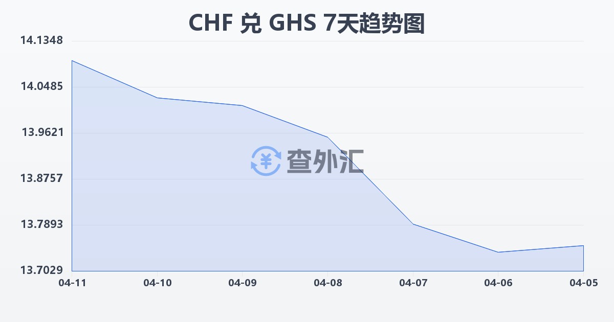 瑞士法郎兑加纳塞地(CHF/GHS)近7天汇率走势图