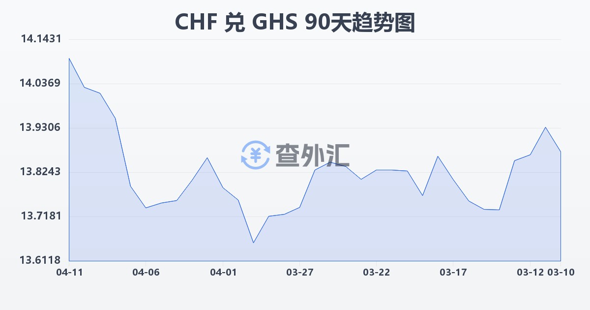 瑞士法郎兑加纳塞地(CHF/GHS)近90天汇率走势图