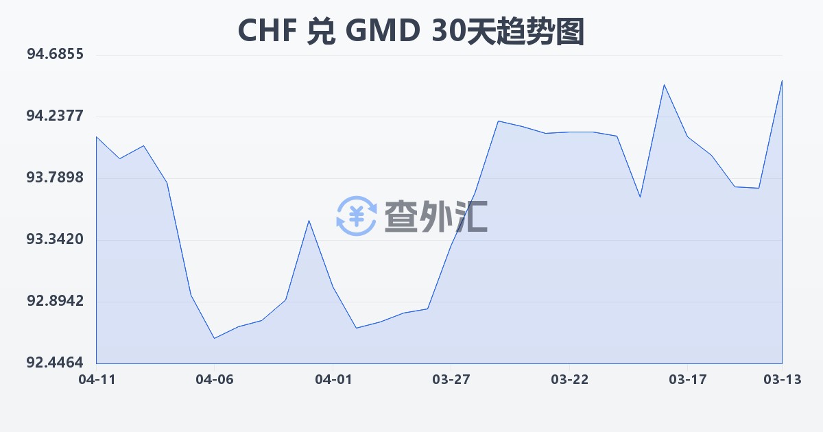 瑞士法郎兑冈比亚达拉西(CHF/GMD)近30天汇率走势图