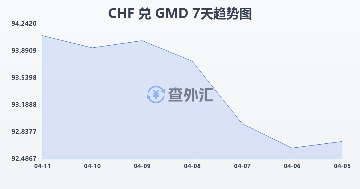 瑞士法郎兑冈比亚达拉西(CHF/GMD)近7天汇率走势图