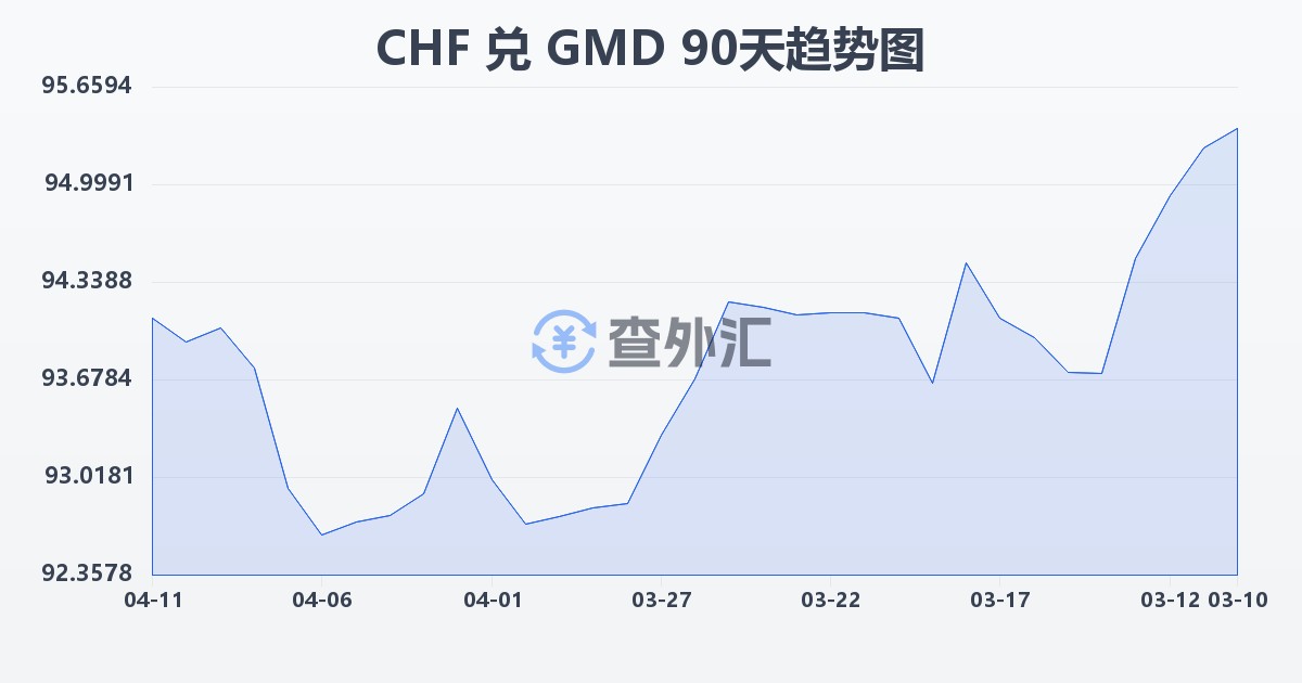 瑞士法郎兑冈比亚达拉西(CHF/GMD)近90天汇率走势图