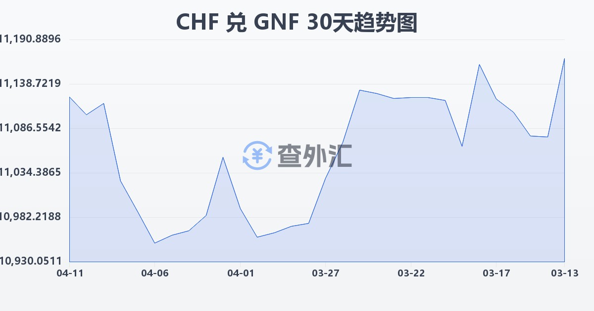 瑞士法郎兑几内亚法郎(CHF/GNF)近30天汇率走势图