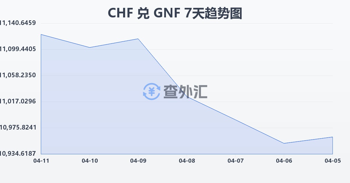 瑞士法郎兑几内亚法郎(CHF/GNF)近7天汇率走势图