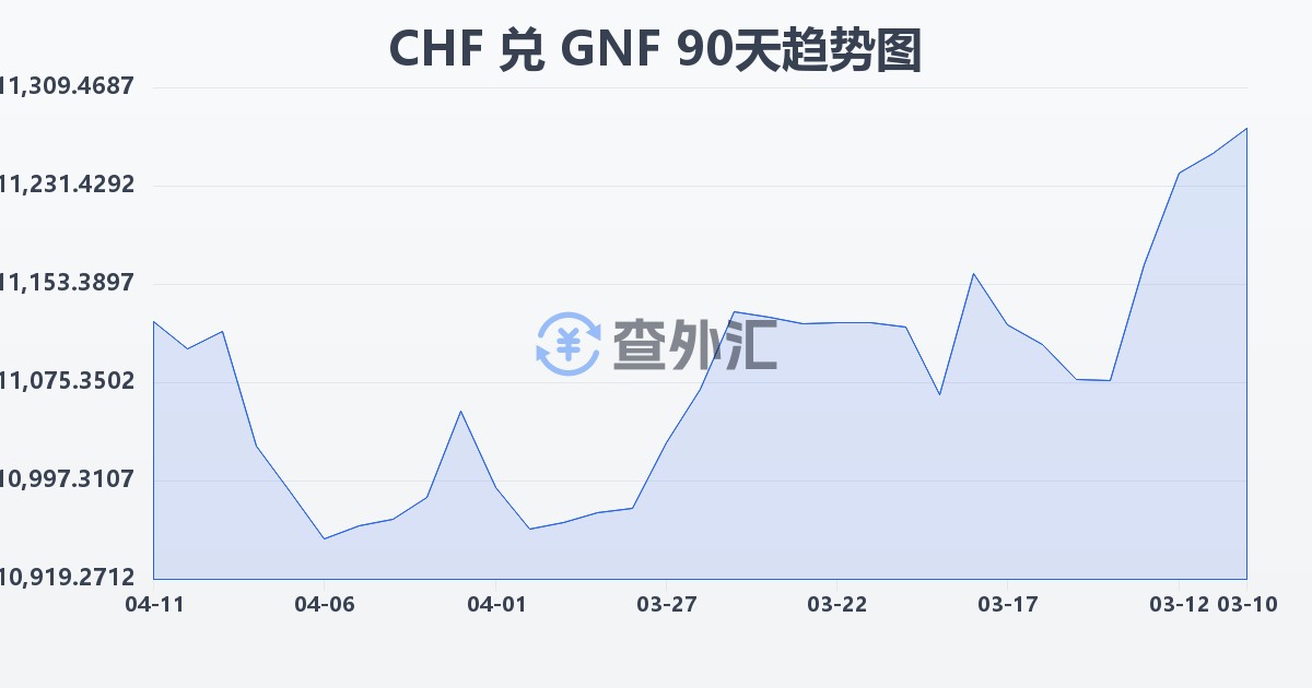瑞士法郎兑几内亚法郎(CHF/GNF)近90天汇率走势图