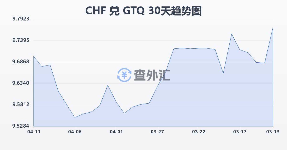 瑞士法郎兑危地马拉格查尔(CHF/GTQ)近30天汇率走势图
