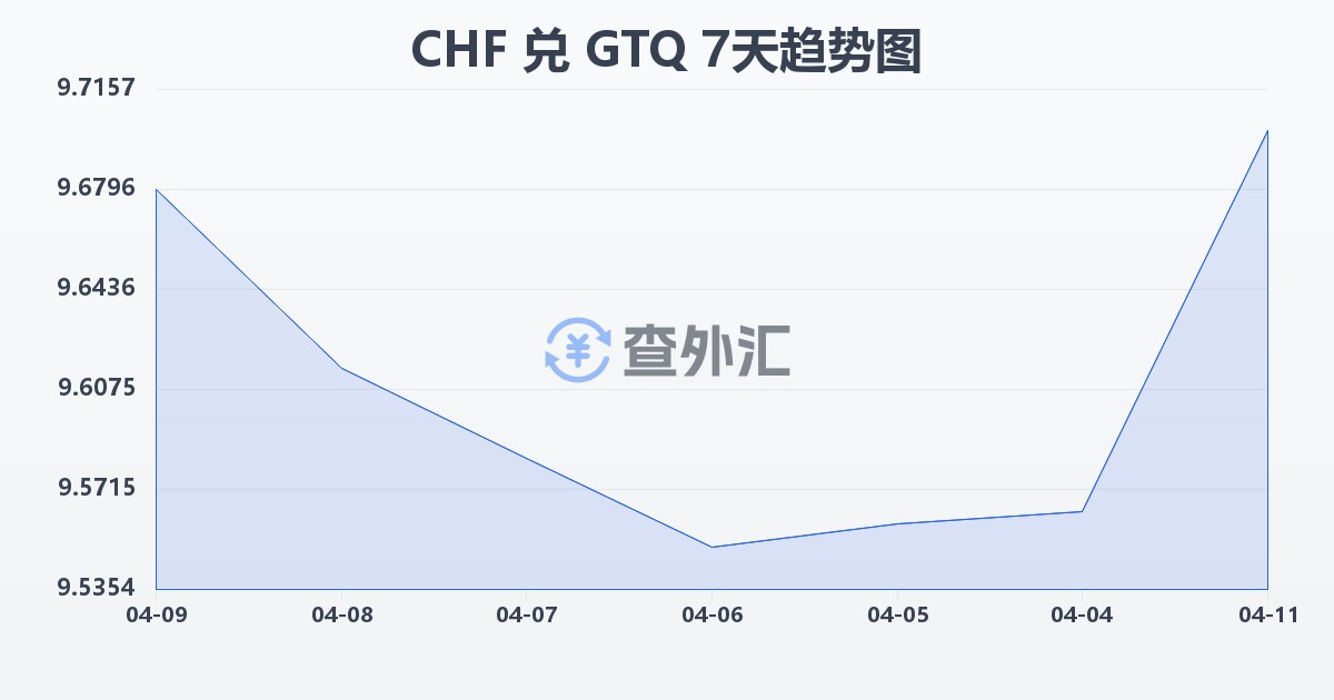 瑞士法郎兑危地马拉格查尔(CHF/GTQ)近7天汇率走势图
