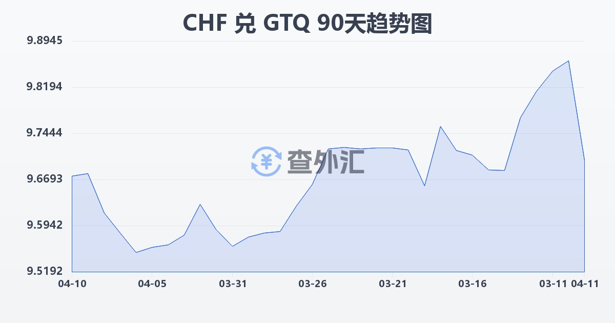 瑞士法郎兑危地马拉格查尔(CHF/GTQ)近90天汇率走势图