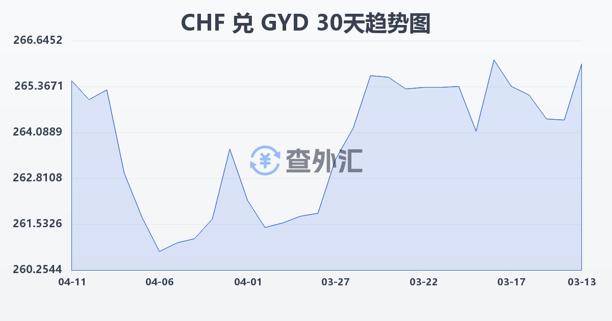 瑞士法郎兑圭亚那元(CHF/GYD)近30天汇率走势图