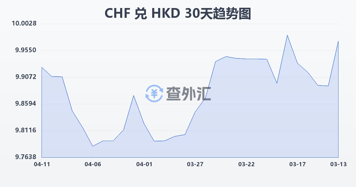 瑞士法郎兑港币(CHF/HKD)近30天汇率走势图