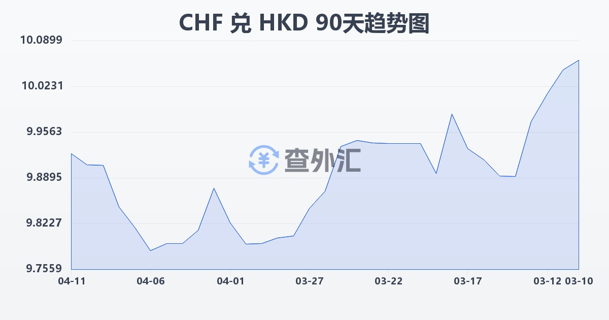 瑞士法郎兑港币(CHF/HKD)近90天汇率走势图