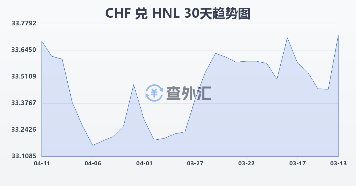 瑞士法郎兑洪都拉斯伦皮拉(CHF/HNL)近30天汇率走势图
