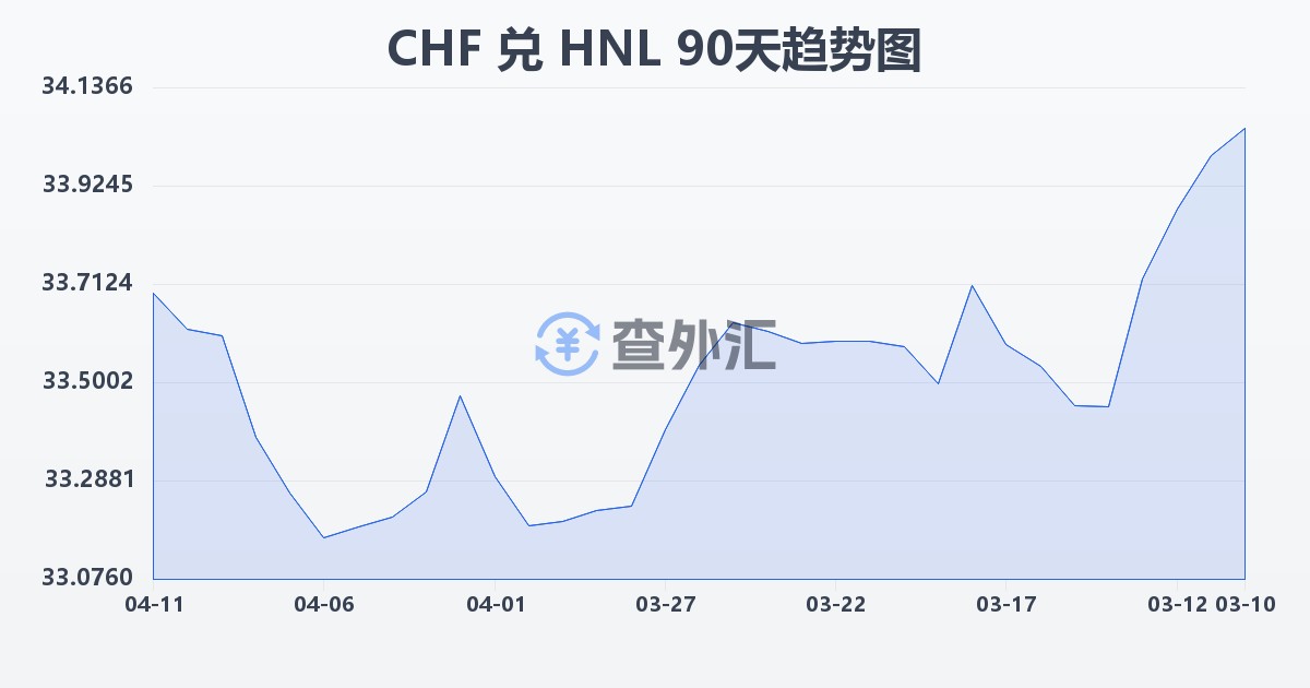 瑞士法郎兑洪都拉斯伦皮拉(CHF/HNL)近90天汇率走势图