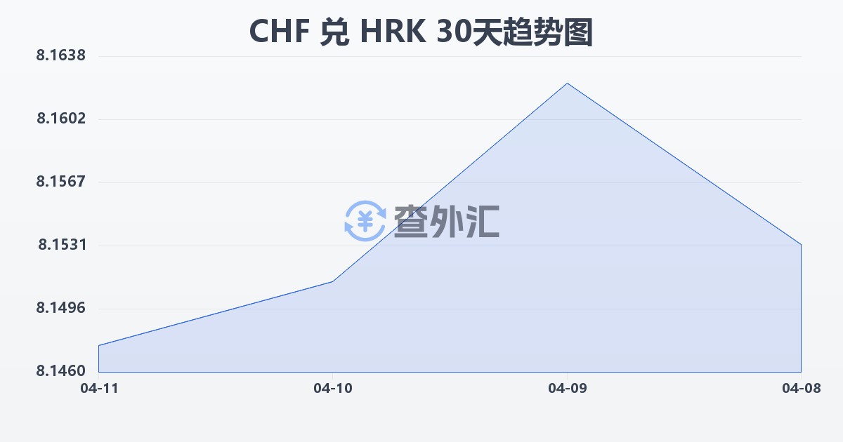 瑞士法郎兑克罗地亚库纳(CHF/HRK)近30天汇率走势图
