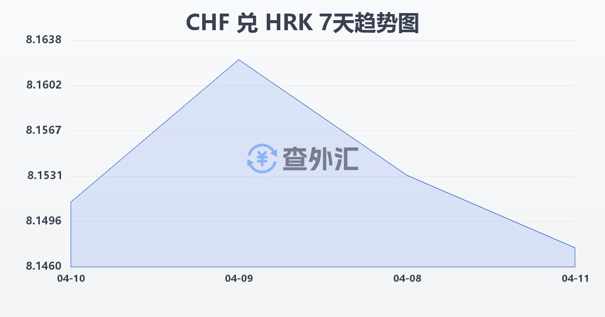 瑞士法郎兑克罗地亚库纳(CHF/HRK)近7天汇率走势图