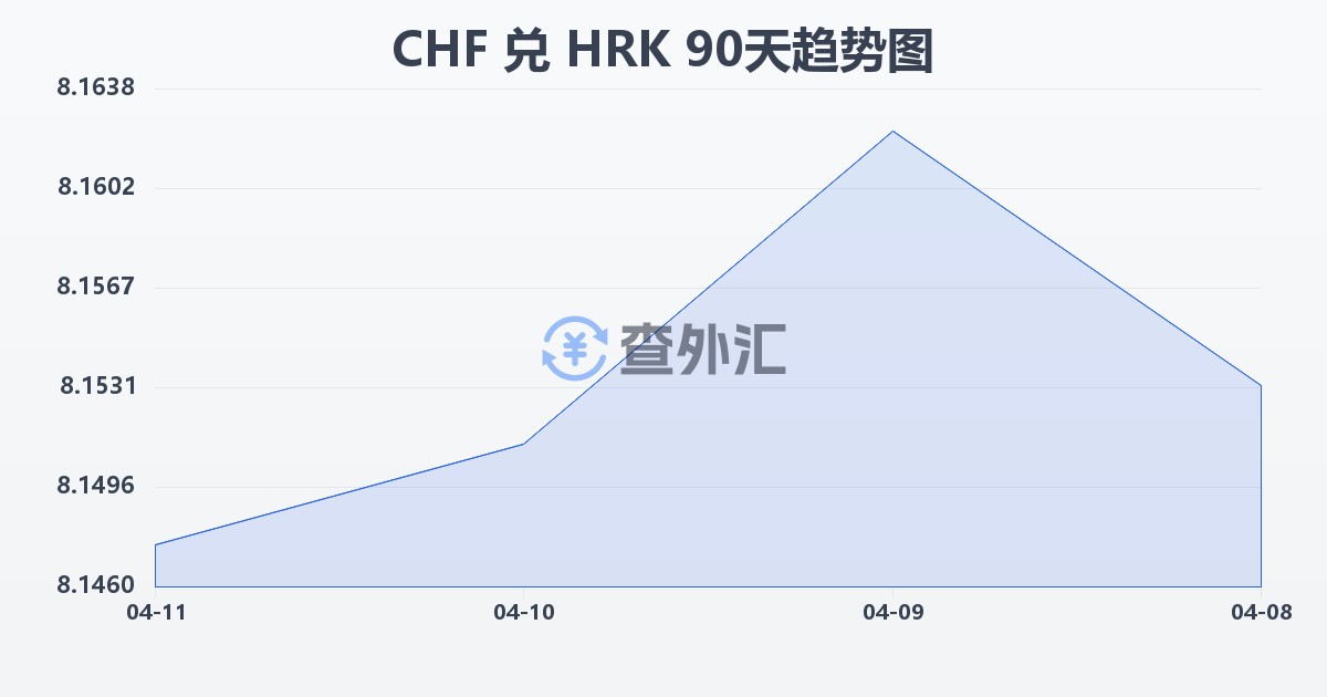 瑞士法郎兑克罗地亚库纳(CHF/HRK)近90天汇率走势图