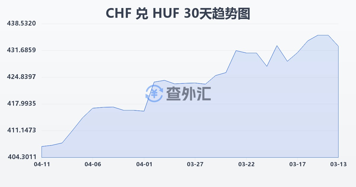 瑞士法郎兑匈牙利福林(CHF/HUF)近30天汇率走势图