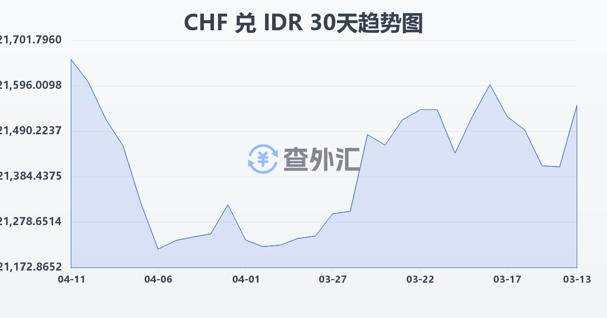 瑞士法郎兑印尼盾(CHF/IDR)近30天汇率走势图