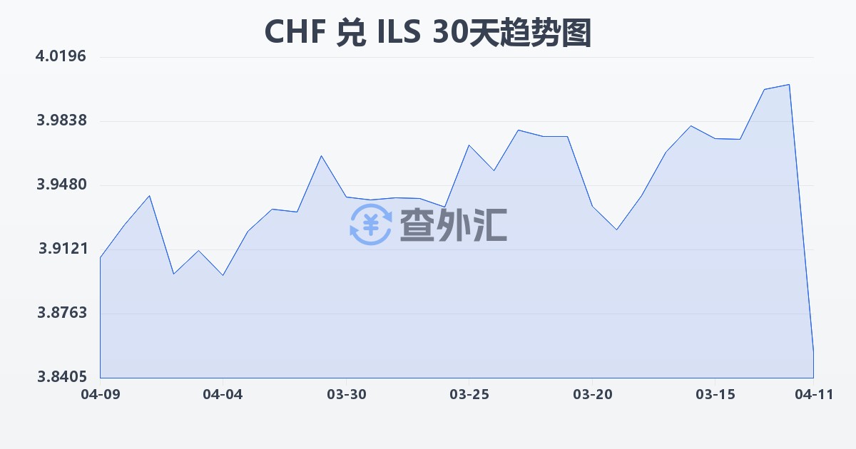 瑞士法郎兑以色列新谢克尔(CHF/ILS)近30天汇率走势图