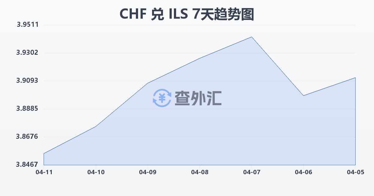 瑞士法郎兑以色列新谢克尔(CHF/ILS)近7天汇率走势图