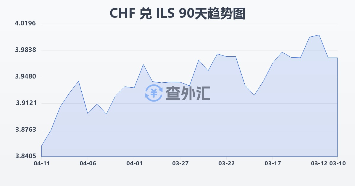瑞士法郎兑以色列新谢克尔(CHF/ILS)近90天汇率走势图