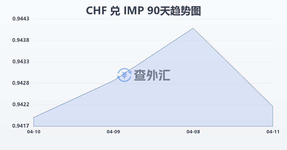 瑞士法郎兑马恩岛镑(CHF/IMP)近90天汇率走势图