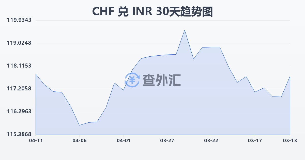 瑞士法郎兑印度卢比(CHF/INR)近30天汇率走势图