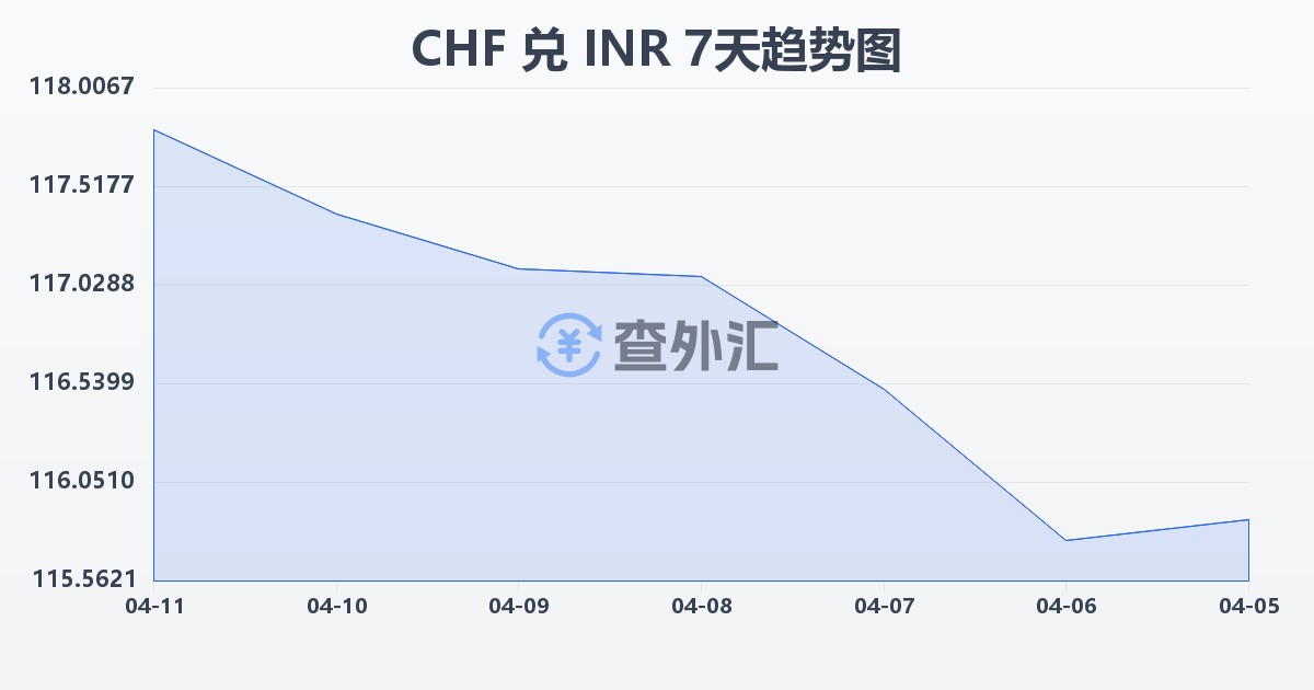 瑞士法郎兑印度卢比(CHF/INR)近7天汇率走势图