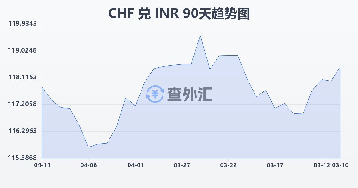 瑞士法郎兑印度卢比(CHF/INR)近90天汇率走势图