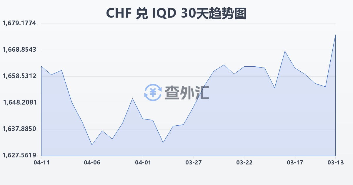 瑞士法郎兑伊拉克第纳尔(CHF/IQD)近30天汇率走势图
