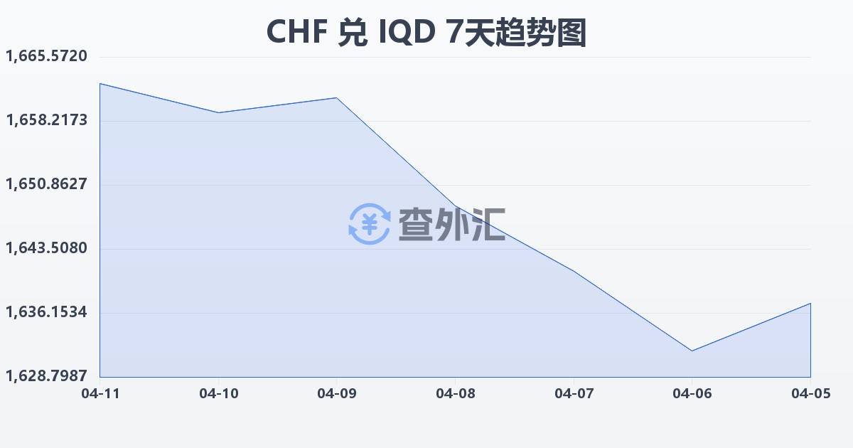 瑞士法郎兑伊拉克第纳尔(CHF/IQD)近7天汇率走势图