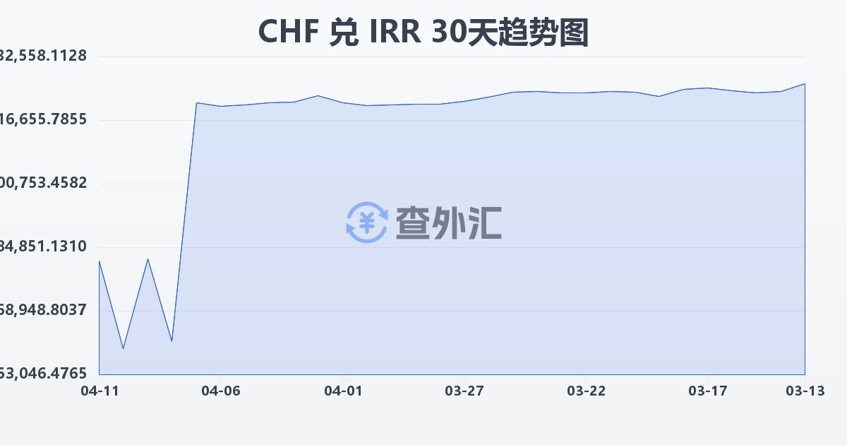 瑞士法郎兑伊朗里亚尔(CHF/IRR)近30天汇率走势图