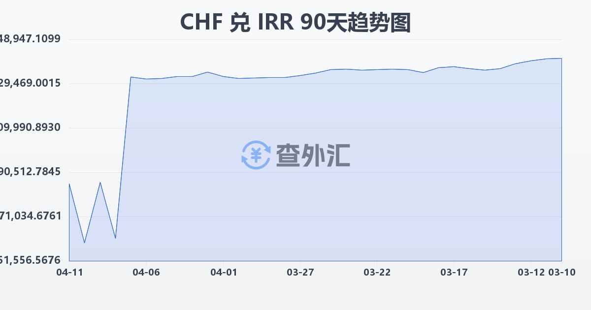 瑞士法郎兑伊朗里亚尔(CHF/IRR)近90天汇率走势图