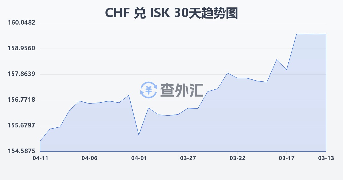 瑞士法郎兑冰岛克朗(CHF/ISK)近30天汇率走势图
