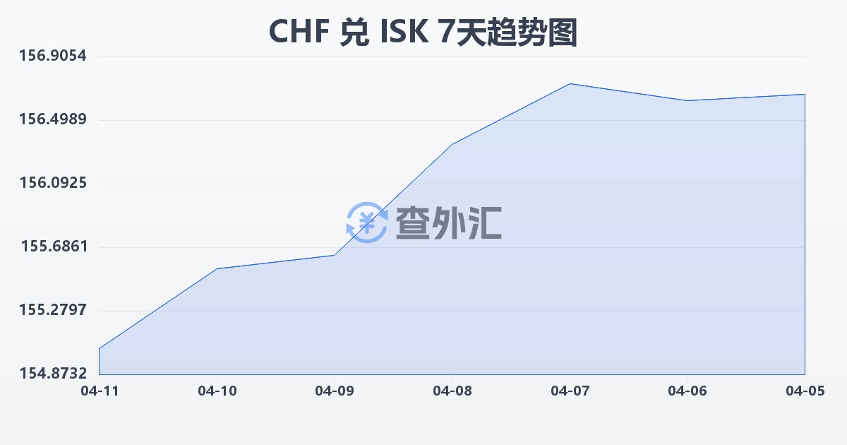 瑞士法郎兑冰岛克朗(CHF/ISK)近7天汇率走势图