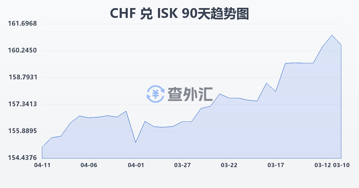 瑞士法郎兑冰岛克朗(CHF/ISK)近90天汇率走势图
